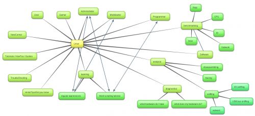 A mindmap about Linux made in bubbl.us (click to enlarge).